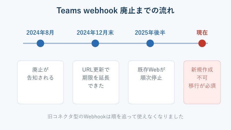 Teams webhook廃止までのタイムライン図
