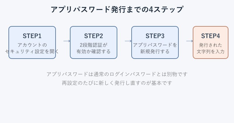 アプリパスワード発行の4ステップ手順
