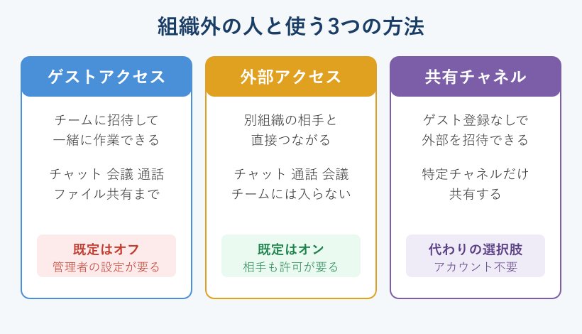 ゲストアクセスと外部アクセスと共有チャネルの比較図