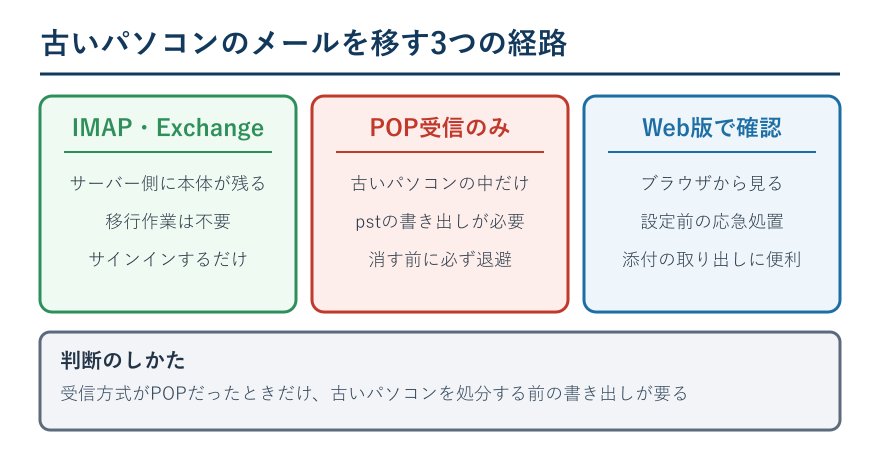 古いパソコンからメールを移す3つの経路の比較