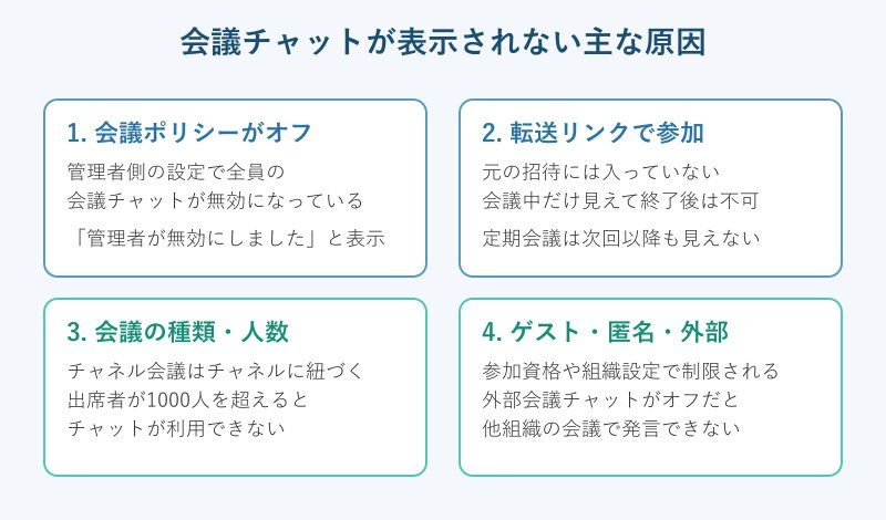 会議チャットが表示されない原因の分類図