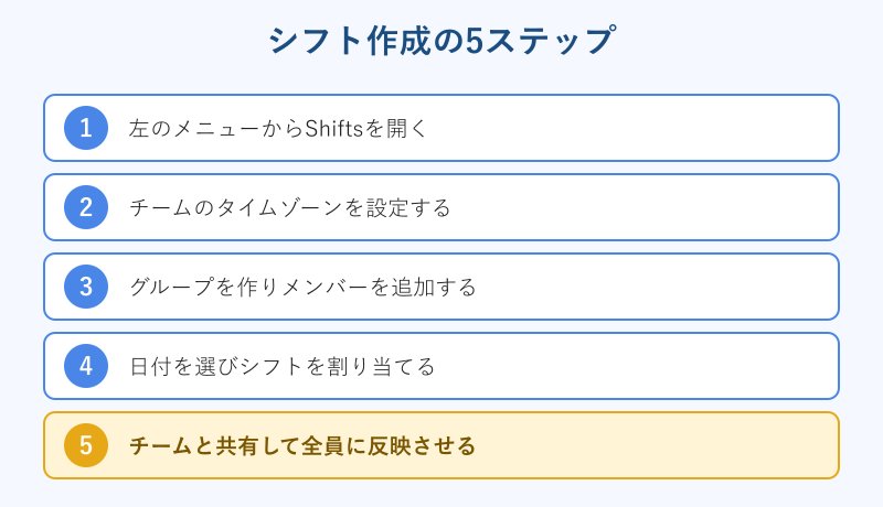 シフト作成の5ステップの流れ図