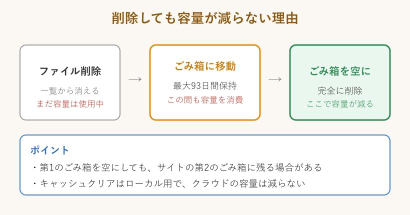 ファイル削除からごみ箱を空にするまでの流れの図