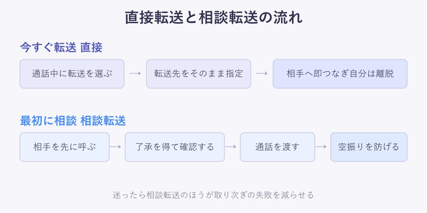 直接転送と相談転送の流れ図