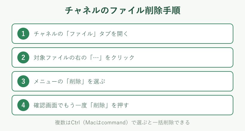 チャネルのファイル削除手順のフロー