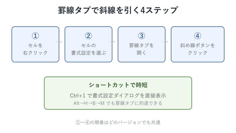 罫線タブで斜線を引く4手順