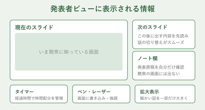 発表者ビューに表示される情報のレイアウト図