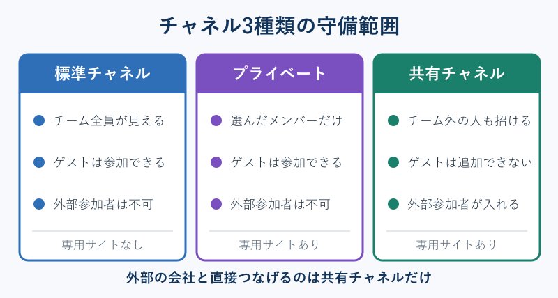 標準・プライベート・共有チャネルの比較図