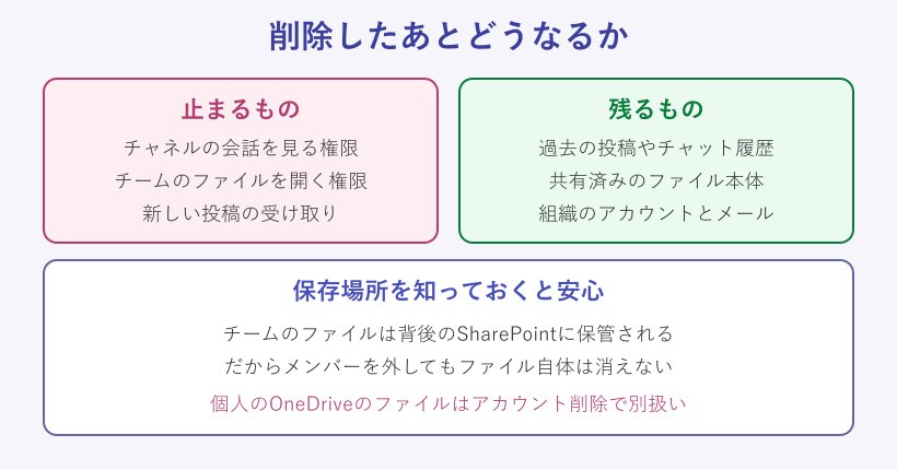 削除後に止まるものと残るものの一覧
