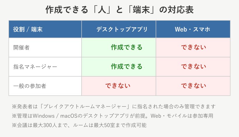 ブレイクアウトルームを作成できる役割と端末の対応表
