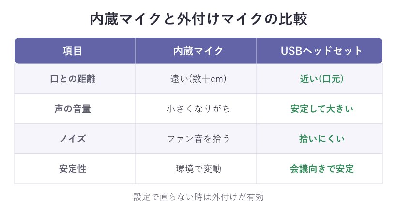内蔵マイクと外付けマイクの比較カード