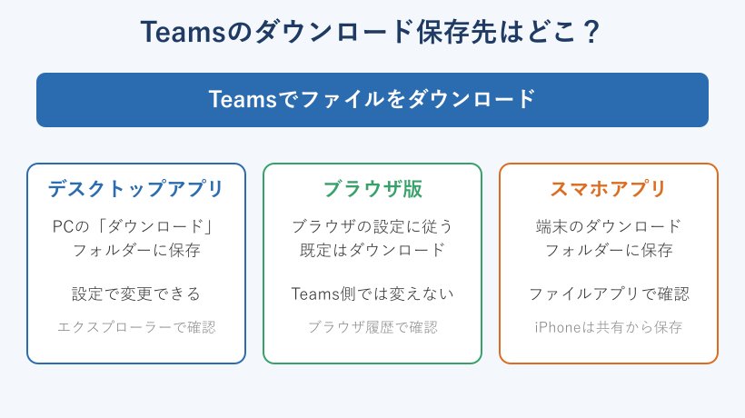 Teamsの保存先を環境別に示した図