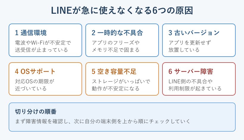 LINEが使えなくなる原因の一覧図