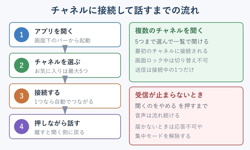 チャネルに接続して発話するまでの手順フロー