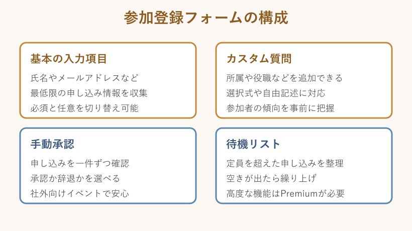 参加登録フォームの構成要素