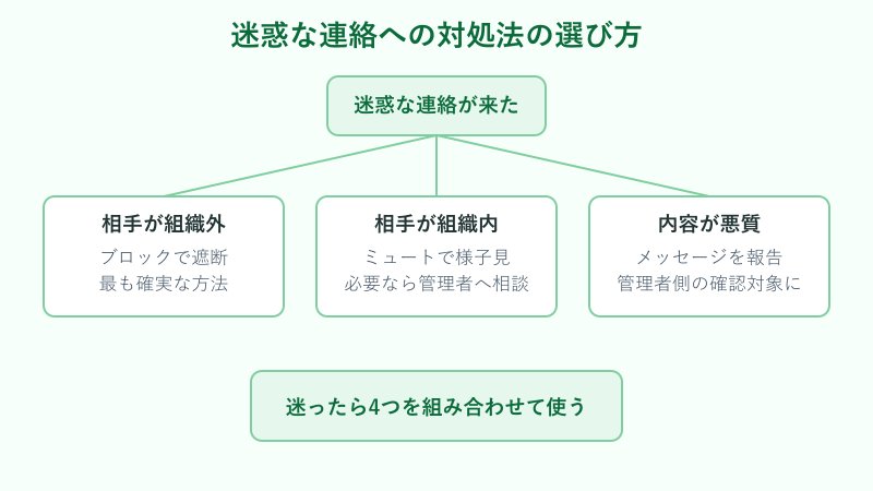 迷惑連絡への対処法の選び方