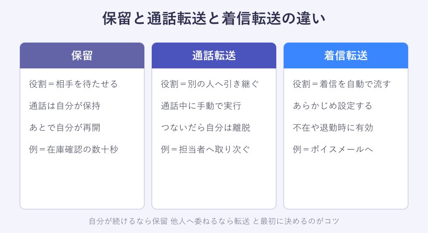 保留と転送と着信転送の比較図