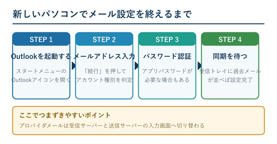 新しいパソコンでメール設定を終えるまでの4ステップ