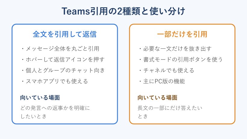 全文引用と一部引用の使い分け比較図