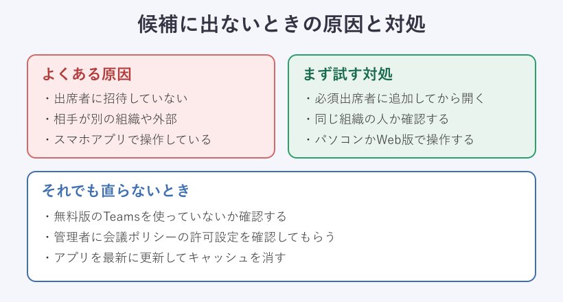 共同開催者の候補が出ない原因と対処の対応図