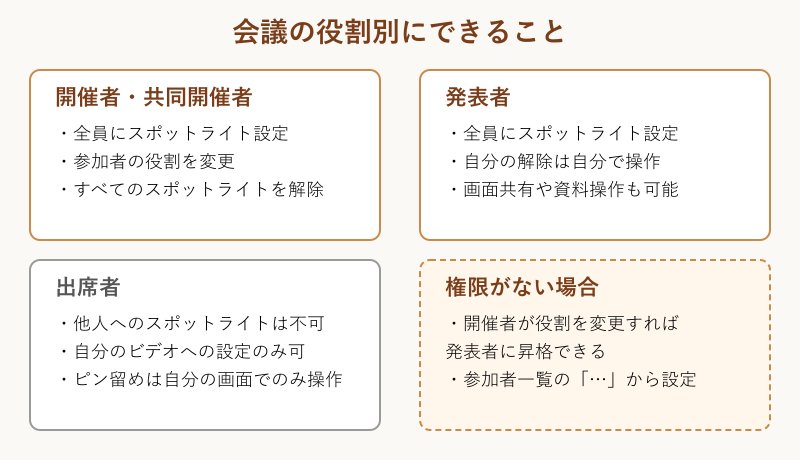 会議役割別にできる操作一覧