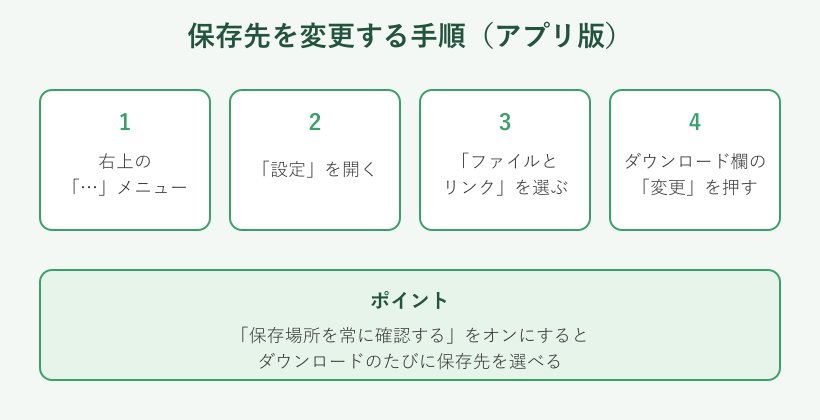 Teamsの保存先を変更する手順のフロー