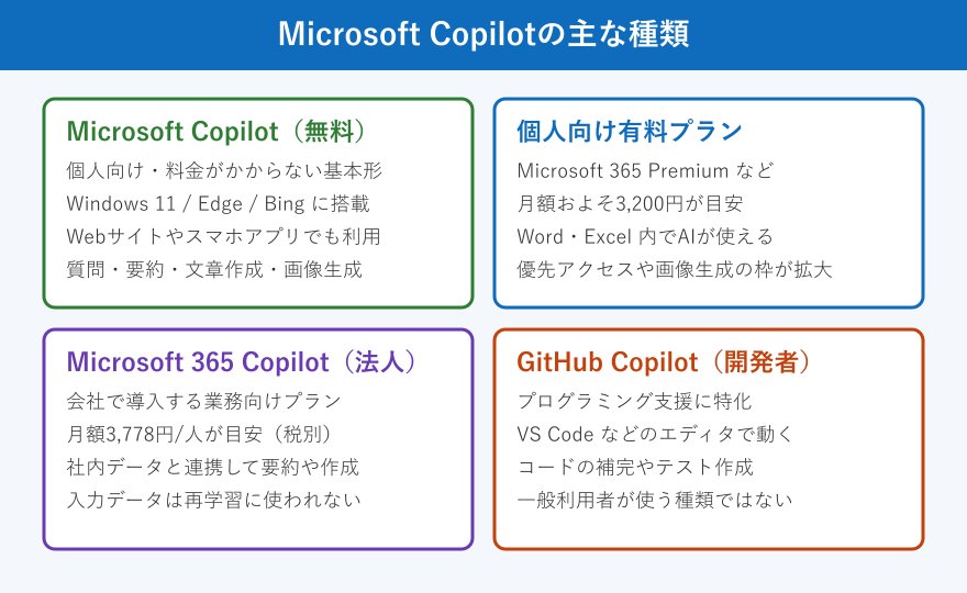 Copilotの主な4種類を分類した図