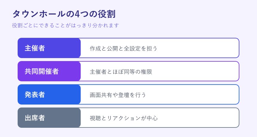 タウンホールの4つの役割の一覧図
