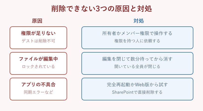 削除できない原因と対処の対応マップ