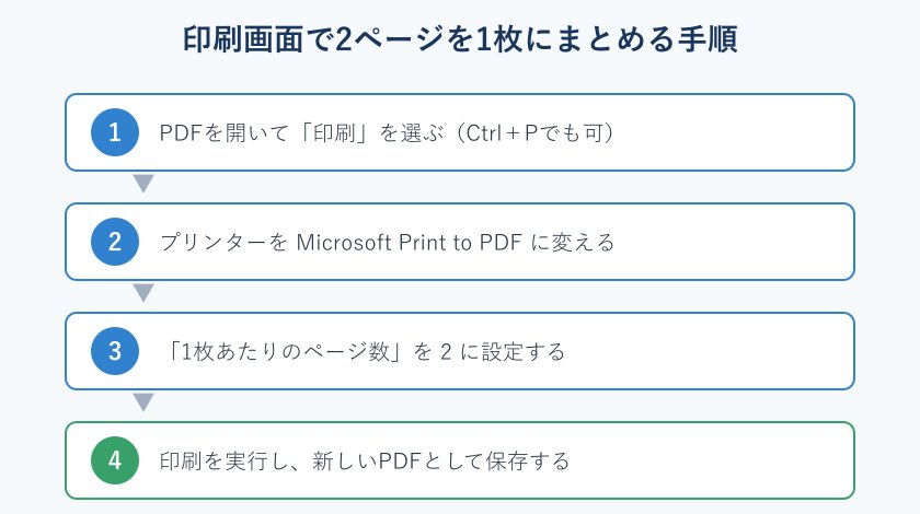 印刷画面で2ページを1枚にする手順フロー