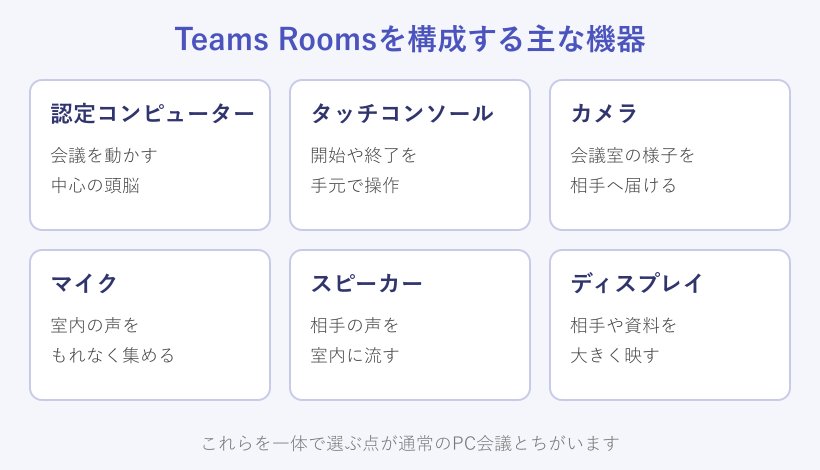 Teams Roomsを構成する主な機器の一覧図