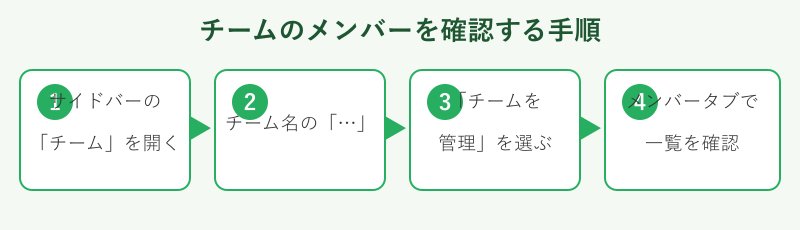 チームを管理でメンバーを確認する4ステップ