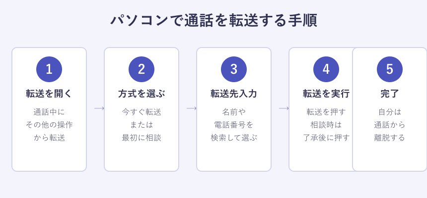 パソコンでの通話転送の手順