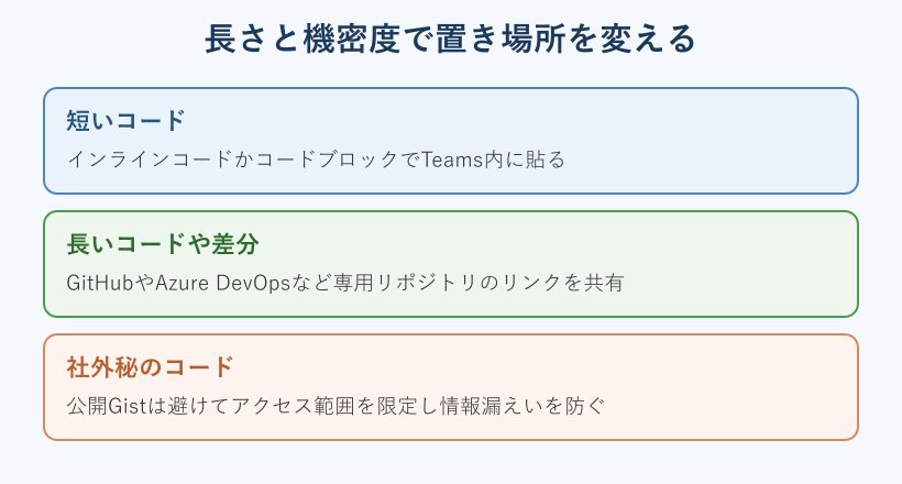 長さと機密度で置き場所を選ぶ図