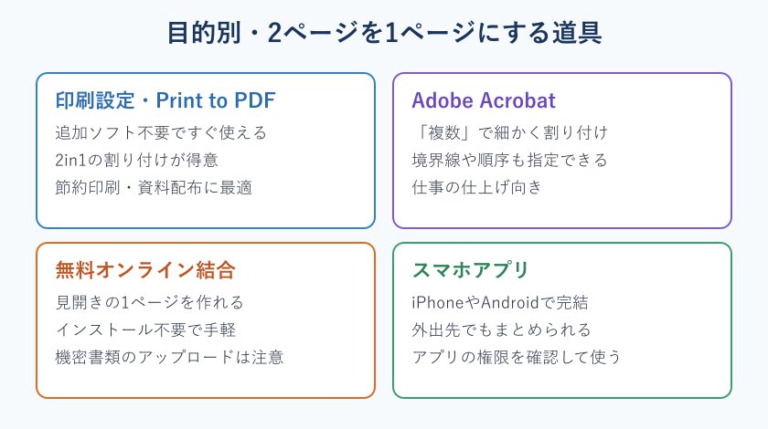目的別のPDF結合ツール使い分けマップ