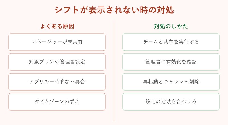 シフトが表示されない原因と対処の対応表