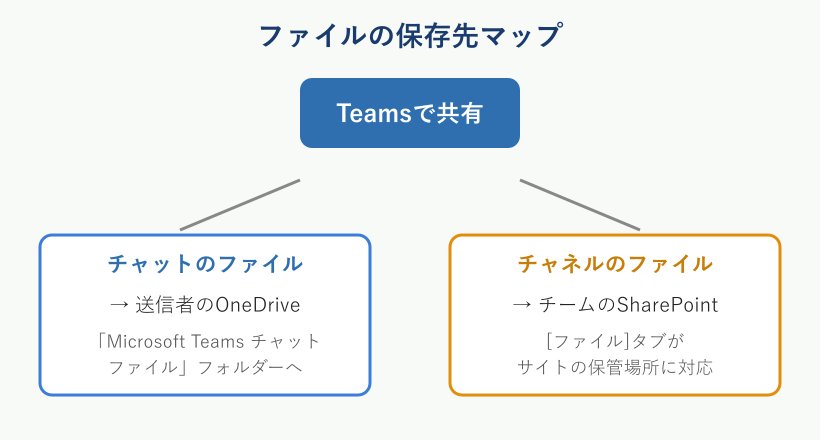 チャットはOneDrive、チャネルはSharePointに保存される図