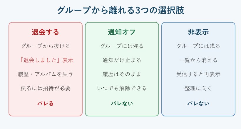 退会と通知オフと非表示の比較図