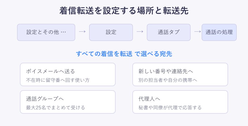 着信転送の設定画面の場所