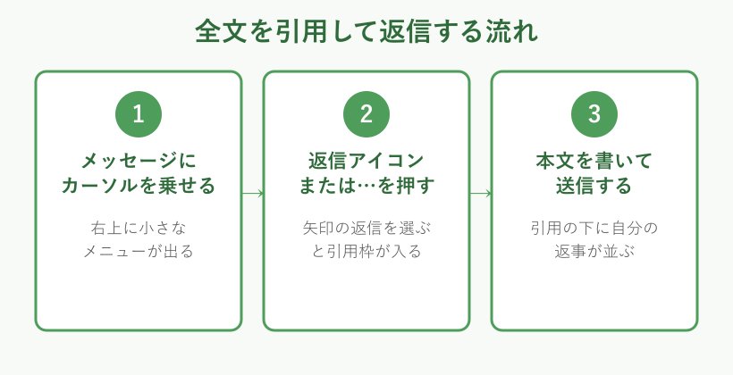 全文を引用して返信する3ステップの図