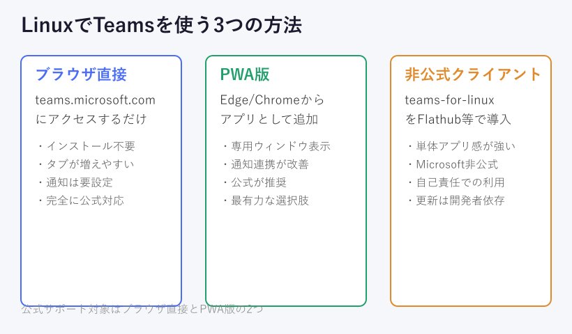 LinuxでTeamsを使う3方式の比較図