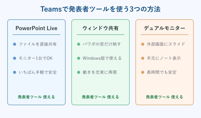 Teamsで発表者ツールを使う3つの方法の比較カード