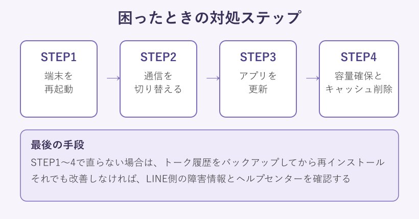 LINE不具合の対処ステップ図