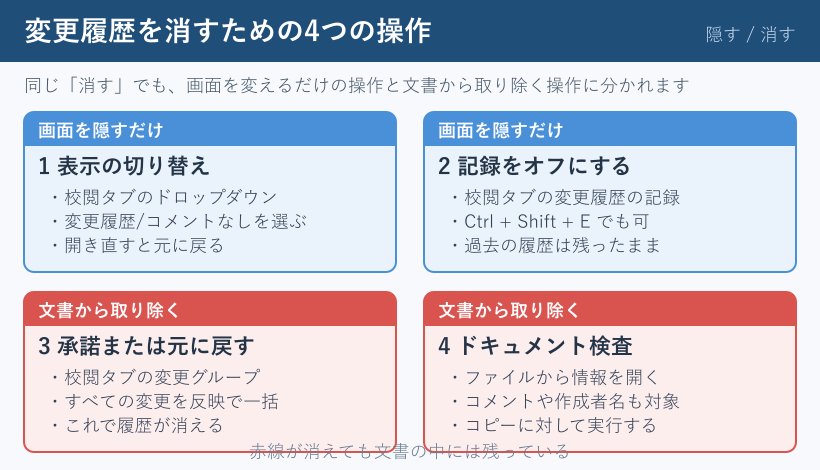 変更履歴を消す4つの操作の分類図