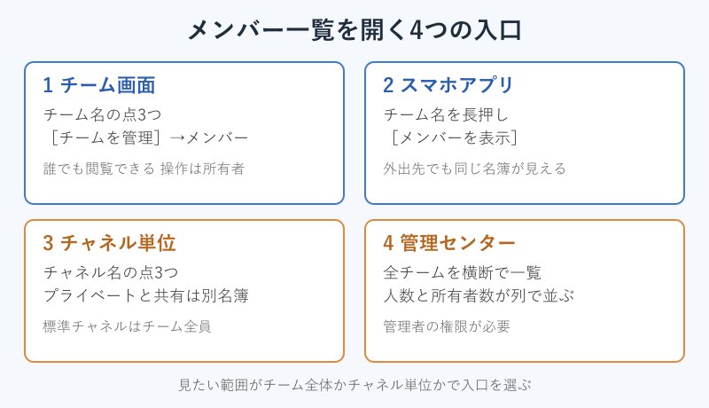メンバー一覧を開く4つの入口