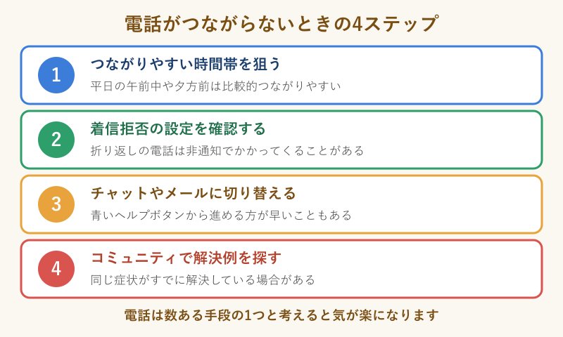 電話がつながらないときの4手順図