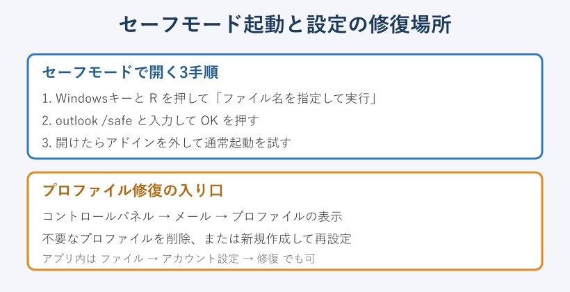 セーフモード起動と設定修復の手順図
