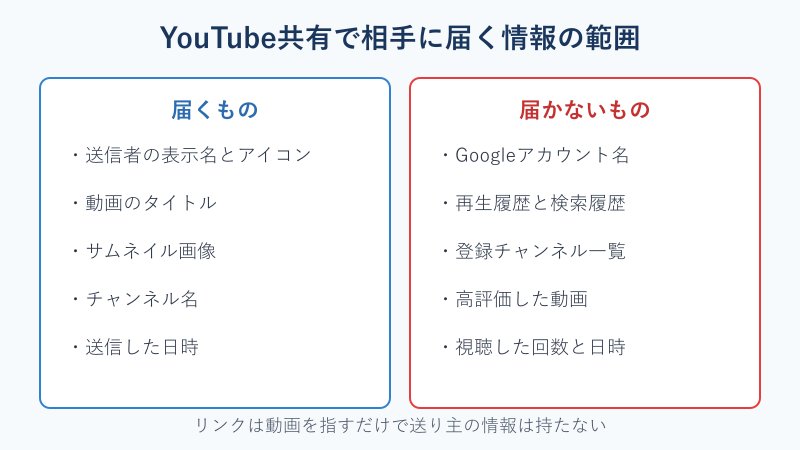 共有で届く情報と届かない情報の対比