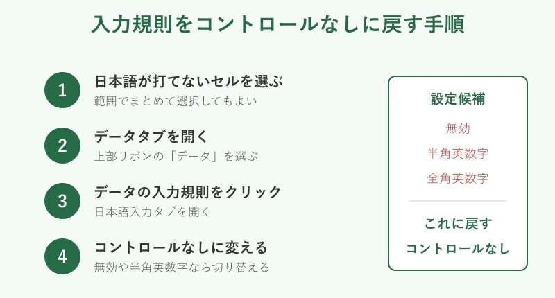 入力規則を戻す手順フロー