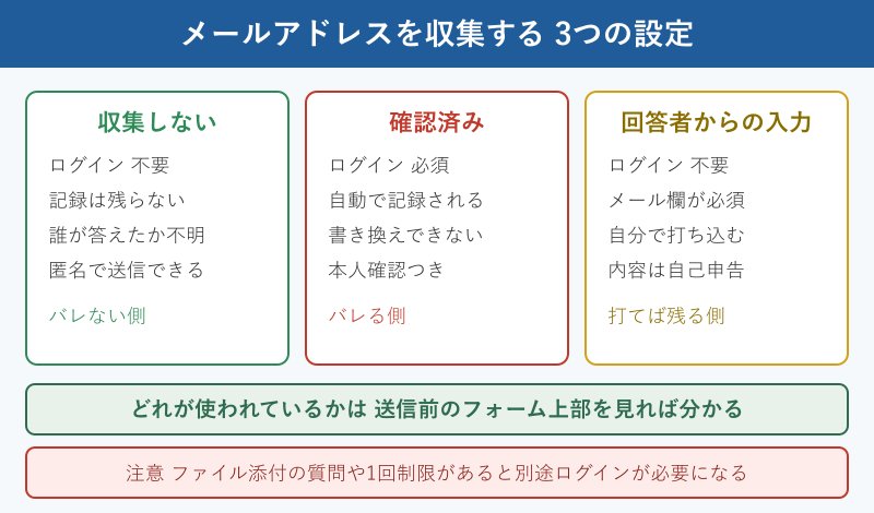メールアドレス収集の3設定の比較図